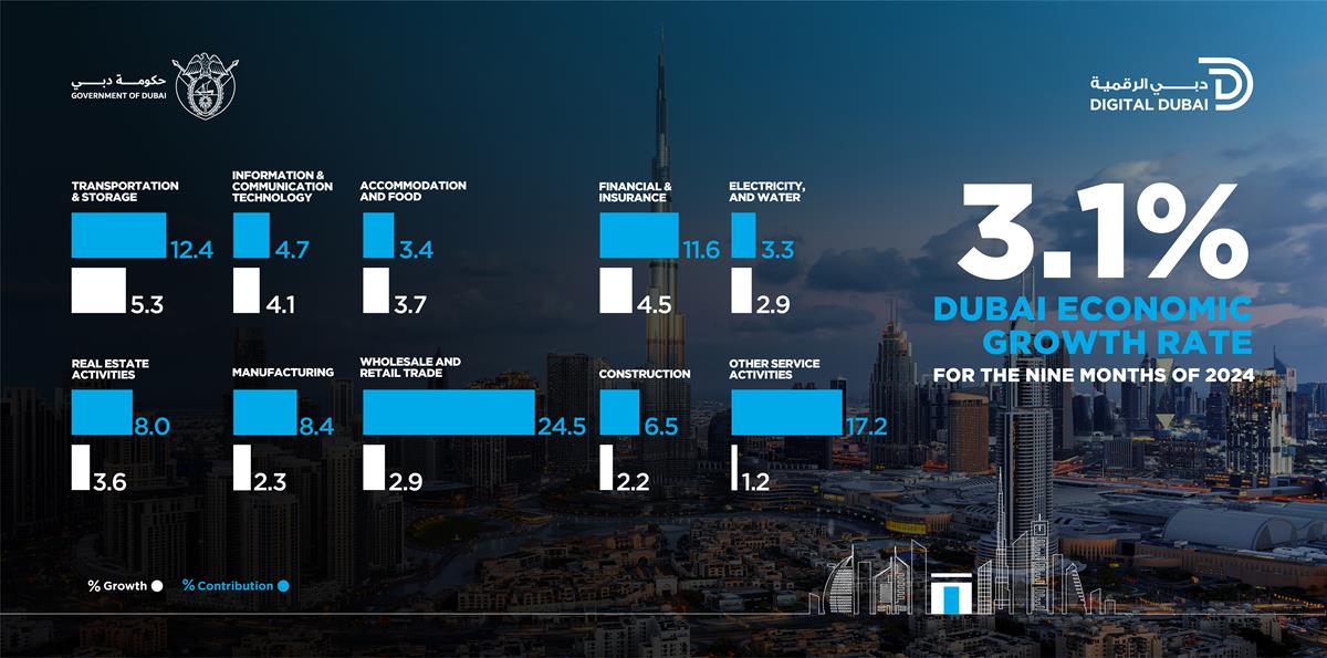 Dubai's GDP expands by 3.1% in the first nine months of 2024 to reach AED339.4 billion